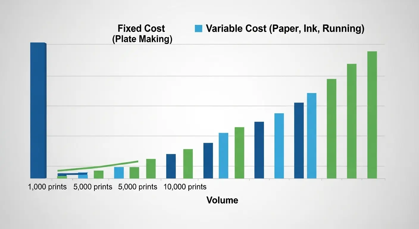 オフセット印刷における固定費と変動費のコスト構造図