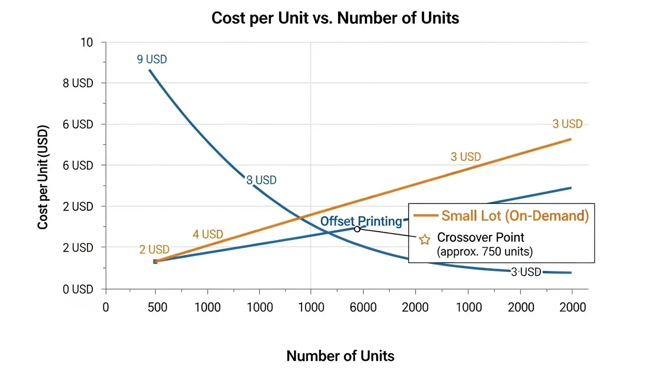 小ロット印刷とオフセット印刷のコスト分岐点を示すグラフ